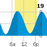 Daymark 239 tide chart for Tuesday, October 19, 2021