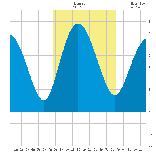 Daymark 239 tide chart for Sunday, October 24, 2021
