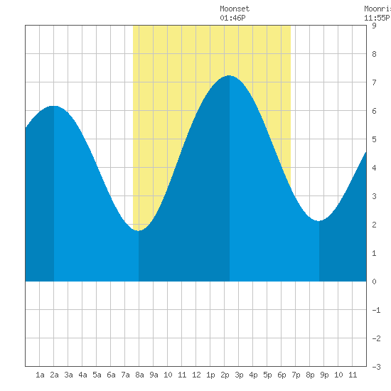 Daymark 239 tide chart for Wednesday, October 27, 2021