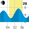 Daymark 239 tide chart for Thursday, October 28, 2021