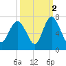 Daymark 239 tide chart for Saturday, October 2, 2021