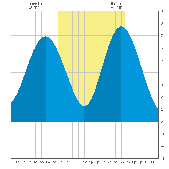 Daymark 239 tide chart for Sunday, October 31, 2021
