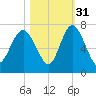 Daymark 239 tide chart for Sunday, October 31, 2021