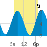 Daymark 239 tide chart for Tuesday, October 5, 2021