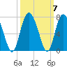 Daymark 239 tide chart for Thursday, October 7, 2021