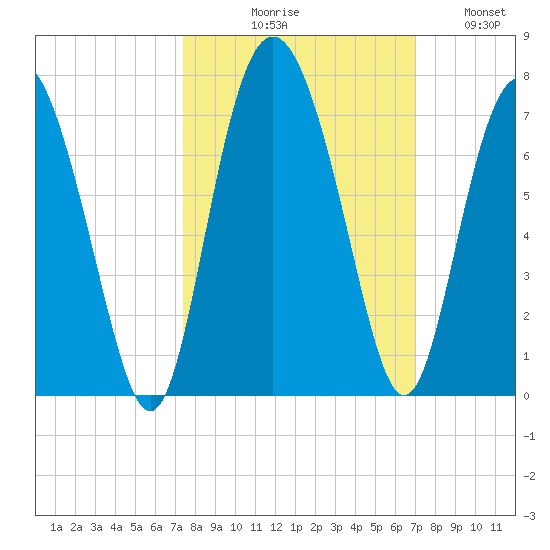 Daymark 239 tide chart for Saturday, October 9, 2021