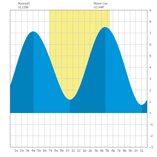 Daymark 239 tide chart for Saturday, November 13, 2021