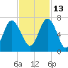 Daymark 239 tide chart for Saturday, November 13, 2021