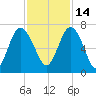 Daymark 239 tide chart for Sunday, November 14, 2021