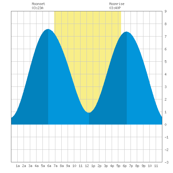 Daymark 239 tide chart for Monday, November 15, 2021
