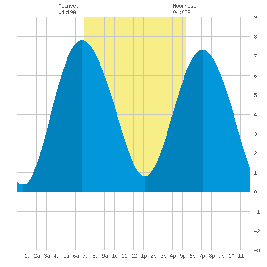 Daymark 239 tide chart for Tuesday, November 16, 2021