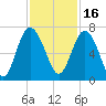 Daymark 239 tide chart for Tuesday, November 16, 2021