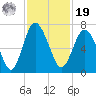 Daymark 239 tide chart for Friday, November 19, 2021