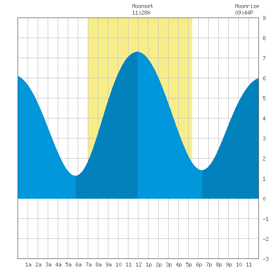 Daymark 239 tide chart for Wednesday, November 24, 2021