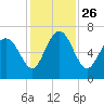 Daymark 239 tide chart for Friday, November 26, 2021