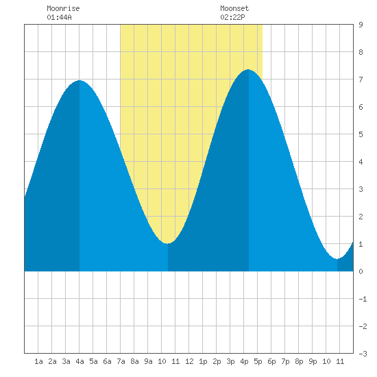 Daymark 239 tide chart for Monday, November 29, 2021