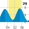 Daymark 239 tide chart for Monday, November 29, 2021