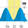 Daymark 239 tide chart for Tuesday, November 30, 2021