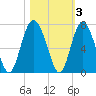 Daymark 239 tide chart for Wednesday, November 3, 2021