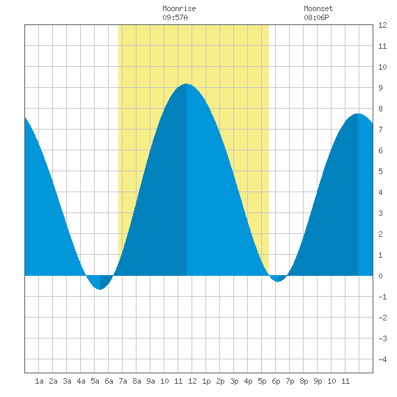 Daymark 239 tide chart for Sunday, November 7, 2021