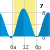 Daymark 239 tide chart for Sunday, November 7, 2021