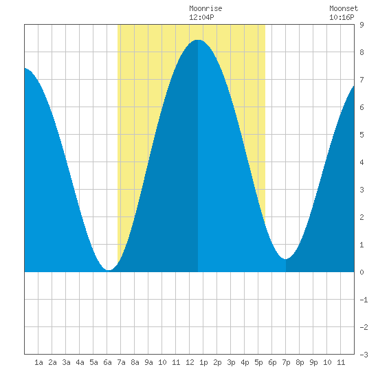 Daymark 239 tide chart for Tuesday, November 9, 2021