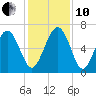 Daymark 239 tide chart for Friday, December 10, 2021