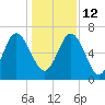 Daymark 239 tide chart for Sunday, December 12, 2021