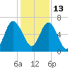 Daymark 239 tide chart for Monday, December 13, 2021