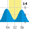 Daymark 239 tide chart for Tuesday, December 14, 2021