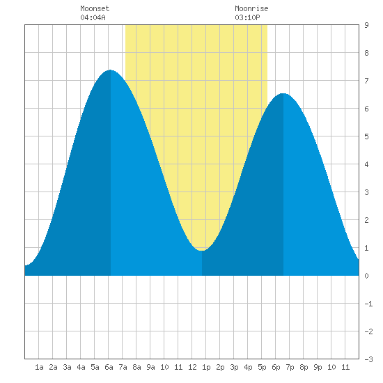 Daymark 239 tide chart for Wednesday, December 15, 2021