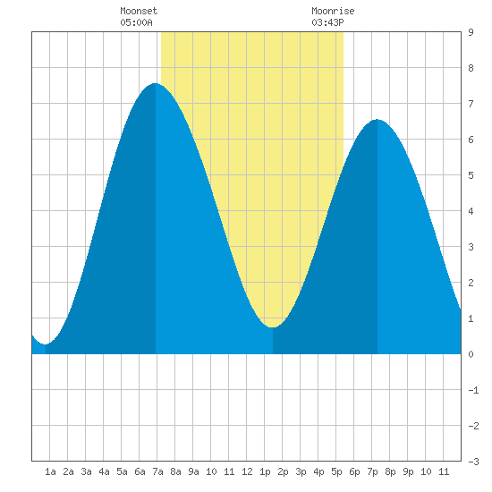 Daymark 239 tide chart for Thursday, December 16, 2021