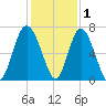 Daymark 239 tide chart for Wednesday, December 1, 2021