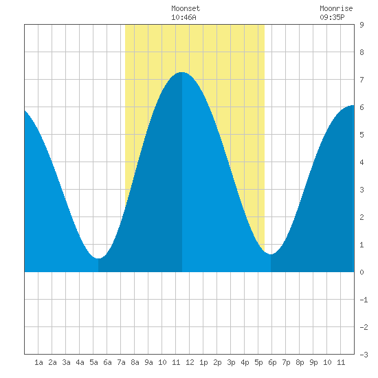 Daymark 239 tide chart for Thursday, December 23, 2021