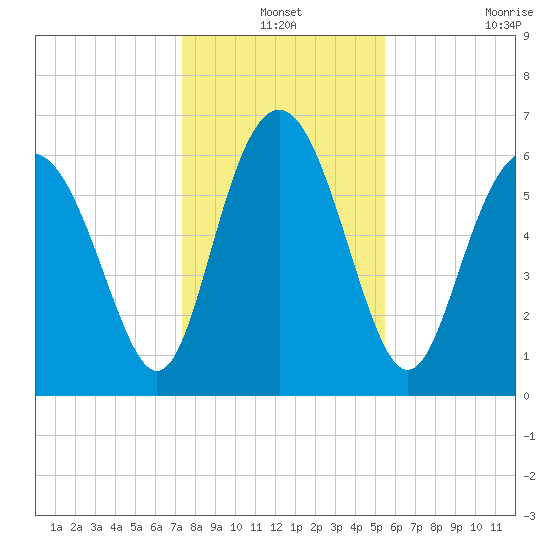 Daymark 239 tide chart for Friday, December 24, 2021