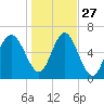 Daymark 239 tide chart for Monday, December 27, 2021