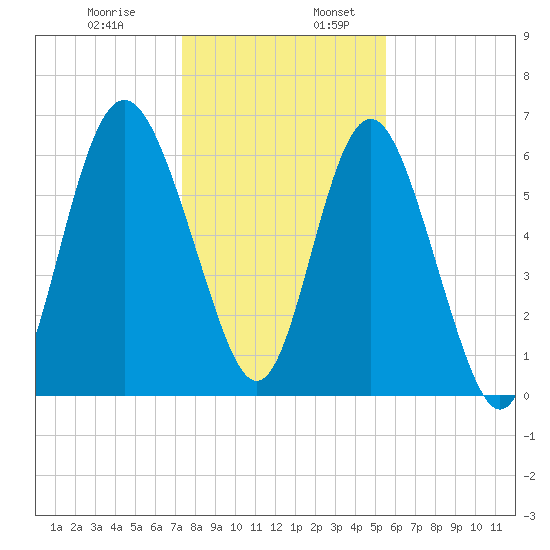 Daymark 239 tide chart for Wednesday, December 29, 2021