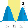 Daymark 239 tide chart for Thursday, December 2, 2021