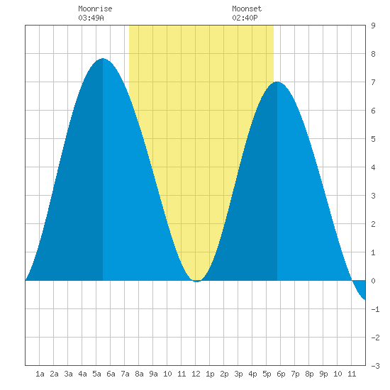 Daymark 239 tide chart for Thursday, December 30, 2021