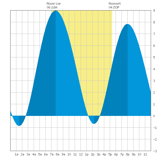 Daymark 239 tide chart for Friday, December 3, 2021