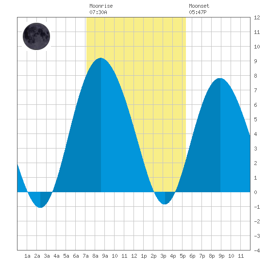 Daymark 239 tide chart for Saturday, December 4, 2021