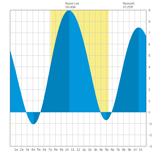 Daymark 239 tide chart for Monday, December 6, 2021