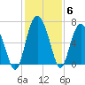 Daymark 239 tide chart for Monday, December 6, 2021
