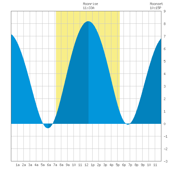 Daymark 239 tide chart for Wednesday, December 8, 2021