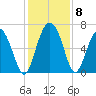 Daymark 239 tide chart for Wednesday, December 8, 2021