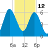 Daymark 239 tide chart for Wednesday, January 12, 2022
