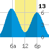 Daymark 239 tide chart for Thursday, January 13, 2022