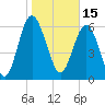 Daymark 239 tide chart for Saturday, January 15, 2022