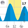 Daymark 239 tide chart for Monday, January 17, 2022