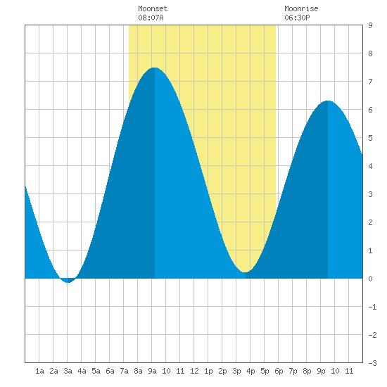 Daymark 239 tide chart for Tuesday, January 18, 2022